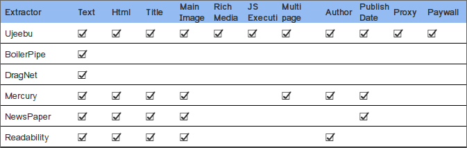 Extracting clean data from blog and news articles