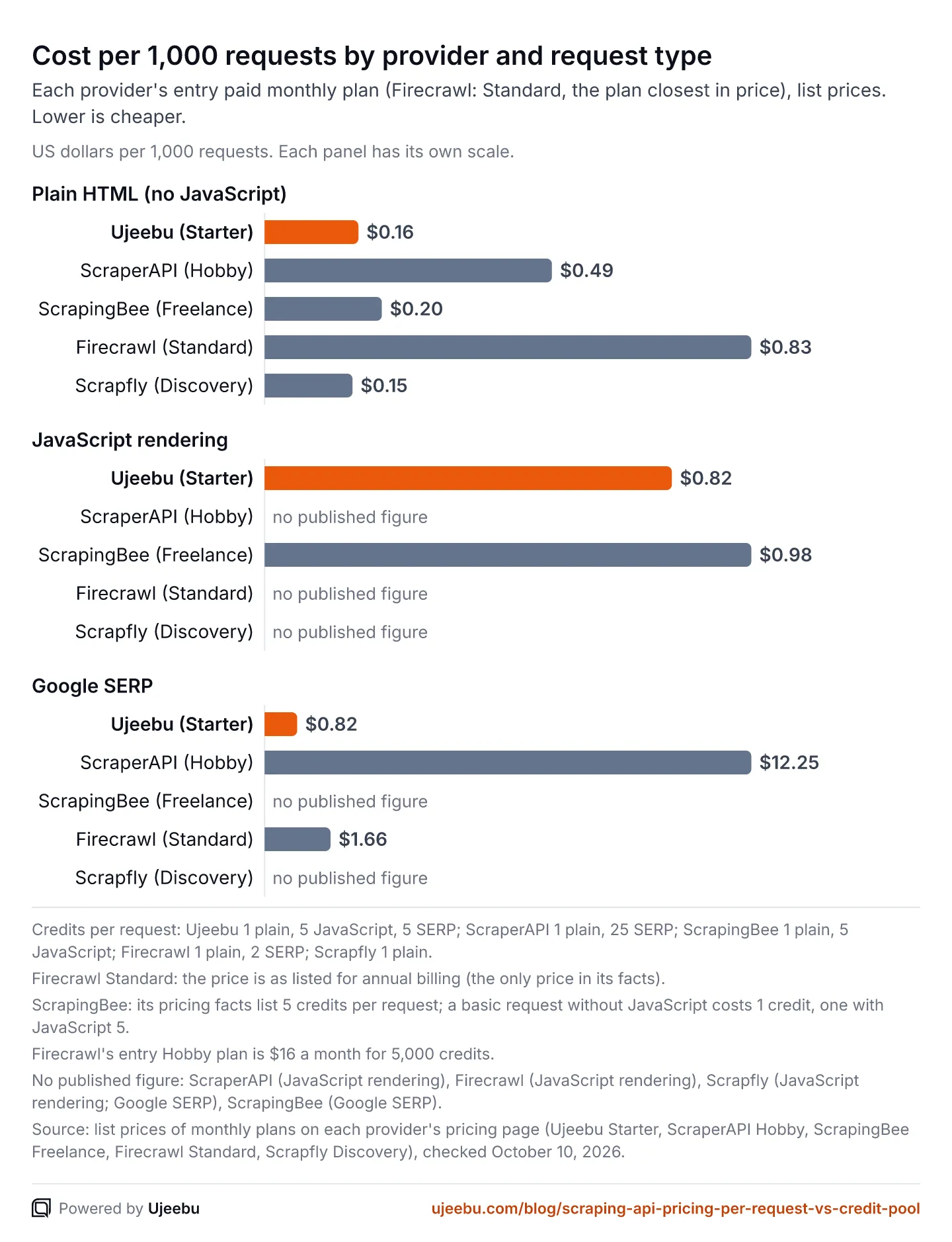 Bar chart in three panels of cost per 1,000 requests on entry monthly plans. Plain HTML: Scrapfly $0.15, Ujeebu $0.16, ScrapingBee $0.20, ScraperAPI $0.49, Firecrawl $0.83. JavaScript rendering: Ujeebu $0.82, ScrapingBee $0.98, no published figure for the others. Google SERP: Ujeebu $0.82, Firecrawl $1.66, ScraperAPI $12.25.