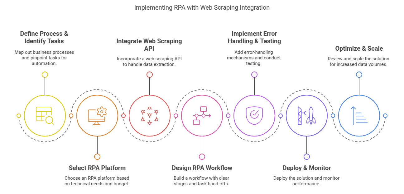 Implementing RPA with a Web Scraper
