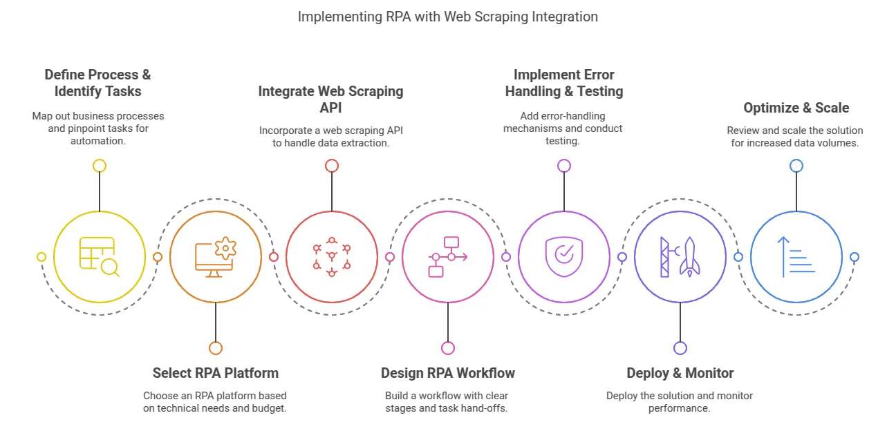 Implementing RPA with a Web Scraper