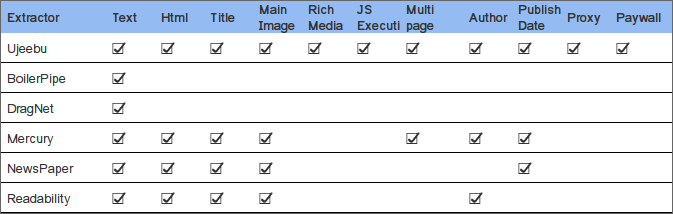 Feature Comparison: Ujeebu extraction API vs. Open Source