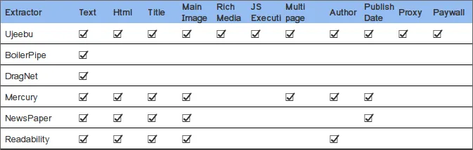 Feature Comparison: Ujeebu extraction API vs. Open Source